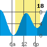 Spruce Island tide chart for Thursday, September 18, 2025