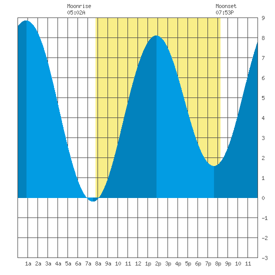 Spruce Island tide chart for Friday, September 19, 2025