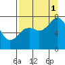 Spruce Island tide chart for Monday, September 1, 2025