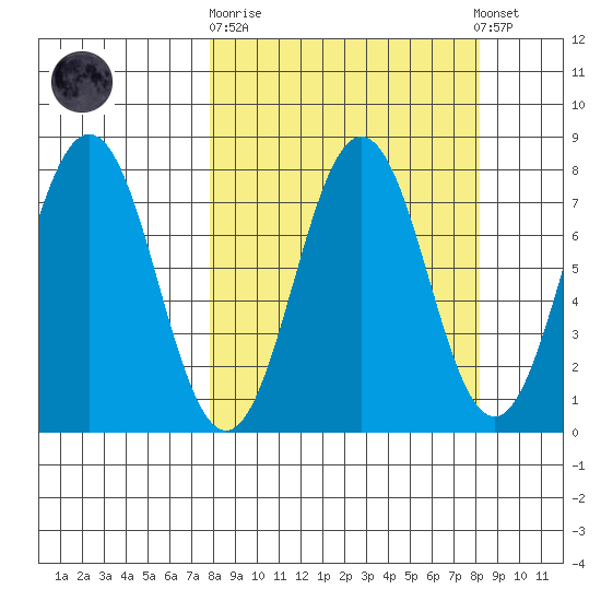 Spruce Island tide chart for Sunday, September 21, 2025