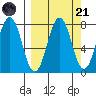 Spruce Island tide chart for Sunday, September 21, 2025
