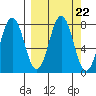 Spruce Island tide chart for Monday, September 22, 2025