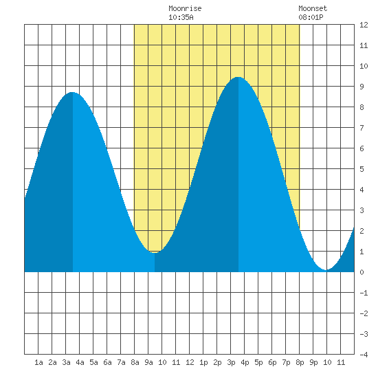 Spruce Island tide chart for Tuesday, September 23, 2025