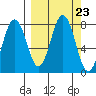 Spruce Island tide chart for Tuesday, September 23, 2025