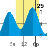Spruce Island tide chart for Thursday, September 25, 2025
