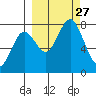 Spruce Island tide chart for Saturday, September 27, 2025