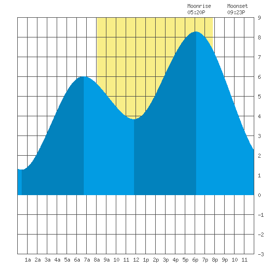 Spruce Island tide chart for Sunday, September 28, 2025