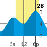 Spruce Island tide chart for Sunday, September 28, 2025