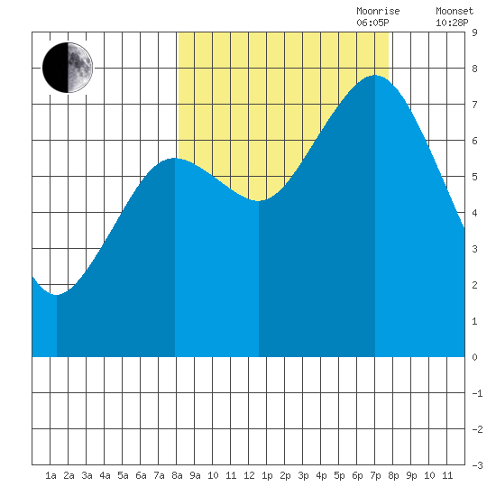 Spruce Island tide chart for Monday, September 29, 2025