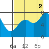 Spruce Island tide chart for Tuesday, September 2, 2025