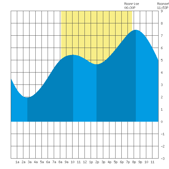 Spruce Island tide chart for Tuesday, September 30, 2025