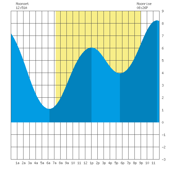 Spruce Island tide chart for Wednesday, September 3, 2025