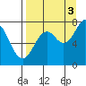 Spruce Island tide chart for Wednesday, September 3, 2025