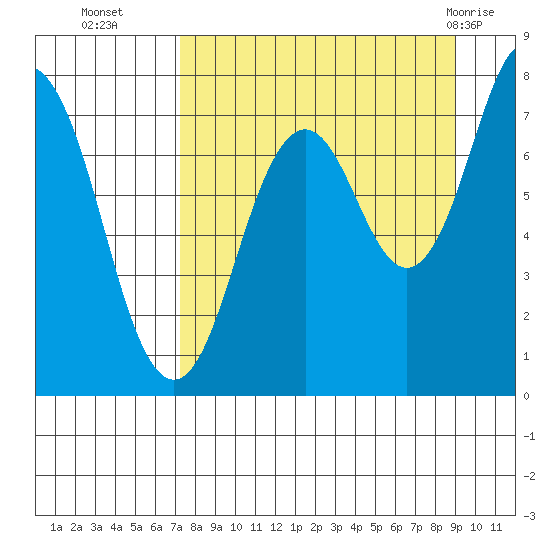Spruce Island tide chart for Thursday, September 4, 2025