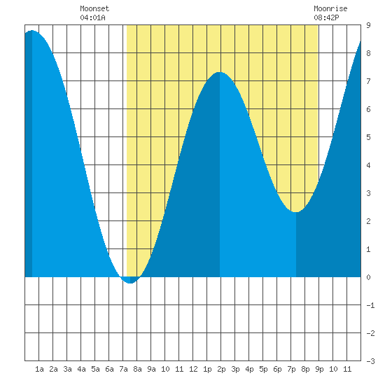 Spruce Island tide chart for Friday, September 5, 2025