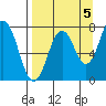 Spruce Island tide chart for Friday, September 5, 2025