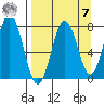 Spruce Island tide chart for Sunday, September 7, 2025