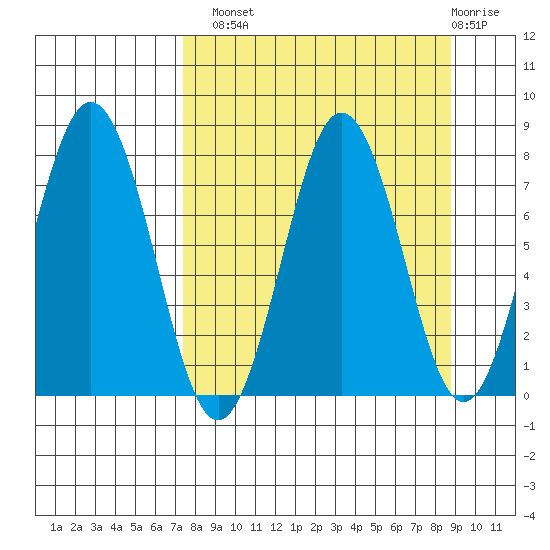 Spruce Island tide chart for Monday, September 8, 2025