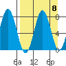 Spruce Island tide chart for Monday, September 8, 2025