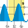 Spruce Island tide chart for Tuesday, September 9, 2025