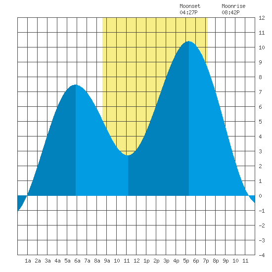 Spruce Island tide chart for Saturday, October 11, 2025