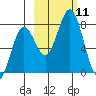 Spruce Island tide chart for Saturday, October 11, 2025