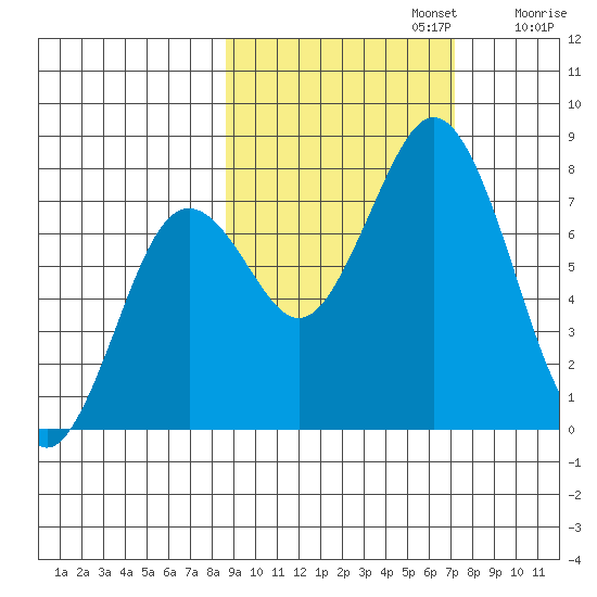 Spruce Island tide chart for Sunday, October 12, 2025