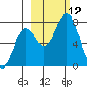 Spruce Island tide chart for Sunday, October 12, 2025