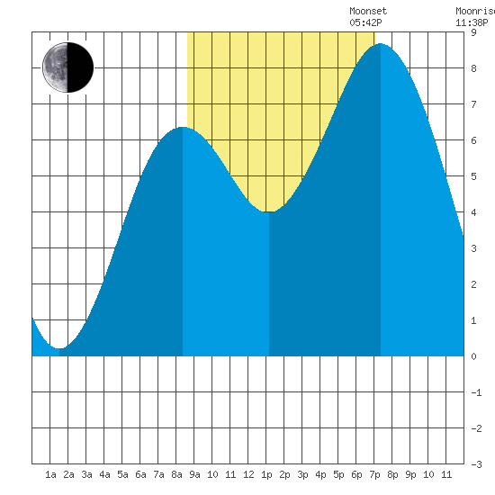 Spruce Island tide chart for Monday, October 13, 2025