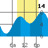 Spruce Island tide chart for Tuesday, October 14, 2025