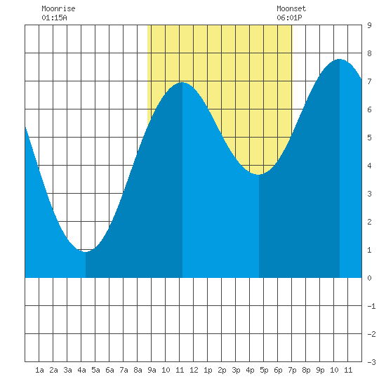 Spruce Island tide chart for Wednesday, October 15, 2025