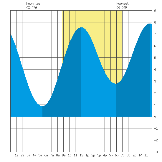 Spruce Island tide chart for Thursday, October 16, 2025