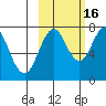 Spruce Island tide chart for Thursday, October 16, 2025