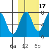 Spruce Island tide chart for Friday, October 17, 2025