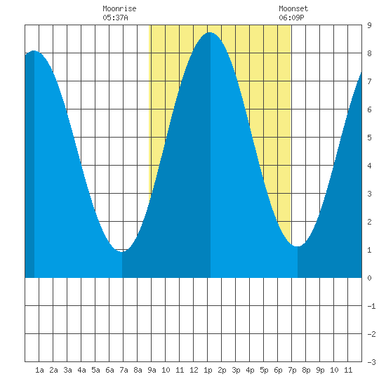 Spruce Island tide chart for Saturday, October 18, 2025