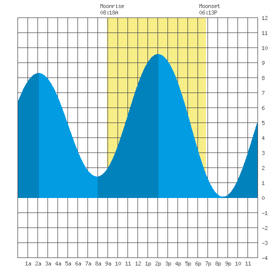 Spruce Island tide chart for Monday, October 20, 2025
