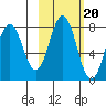 Spruce Island tide chart for Monday, October 20, 2025