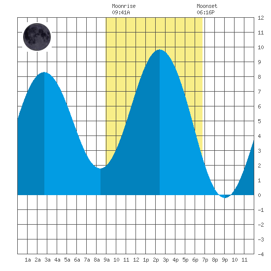 Spruce Island tide chart for Tuesday, October 21, 2025