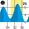 Spruce Island tide chart for Tuesday, October 21, 2025