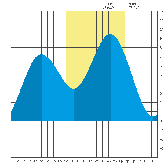 Spruce Island tide chart for Saturday, October 25, 2025