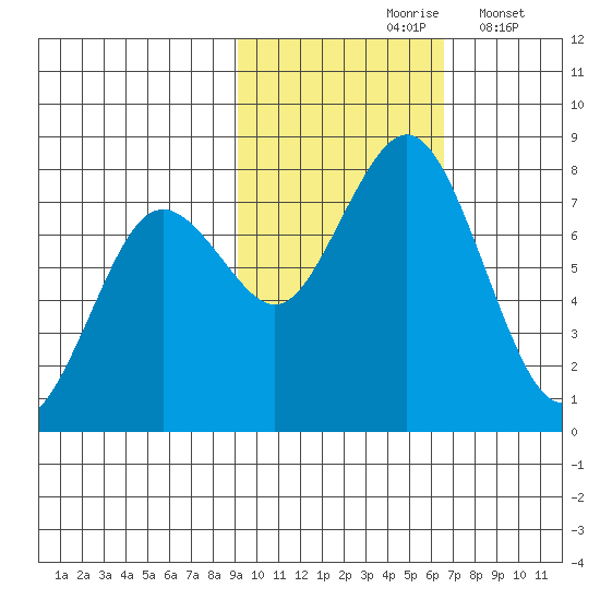 Spruce Island tide chart for Sunday, October 26, 2025