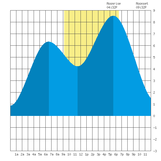 Spruce Island tide chart for Monday, October 27, 2025