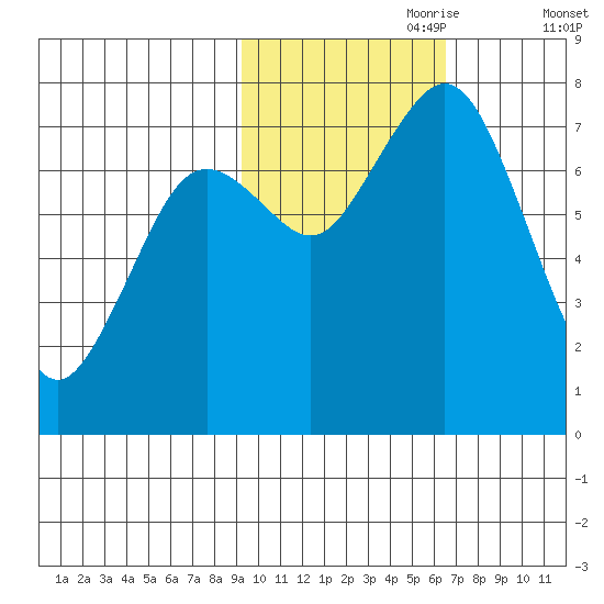 Spruce Island tide chart for Tuesday, October 28, 2025