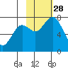 Spruce Island tide chart for Tuesday, October 28, 2025