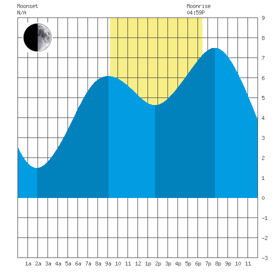 Spruce Island tide chart for Wednesday, October 29, 2025