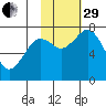 Spruce Island tide chart for Wednesday, October 29, 2025