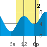 Spruce Island tide chart for Thursday, October 2, 2025