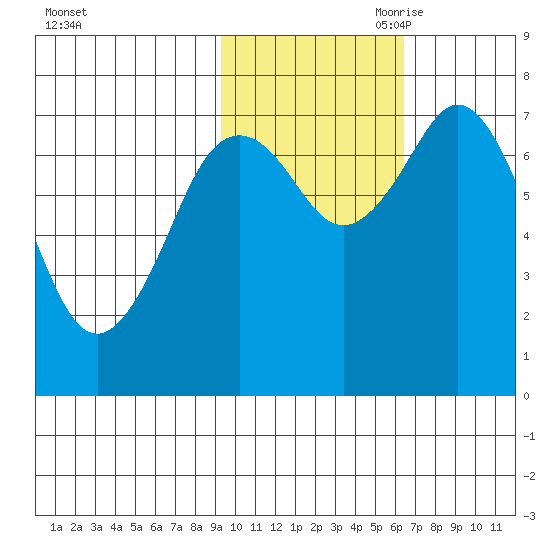 Spruce Island tide chart for Thursday, October 30, 2025