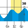Spruce Island tide chart for Thursday, October 30, 2025