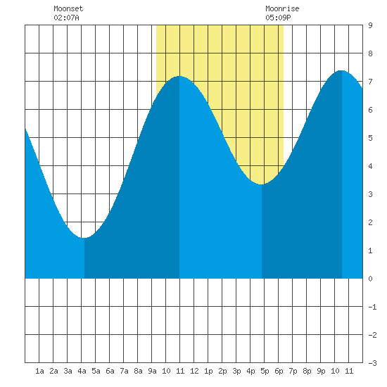 Spruce Island tide chart for Friday, October 31, 2025